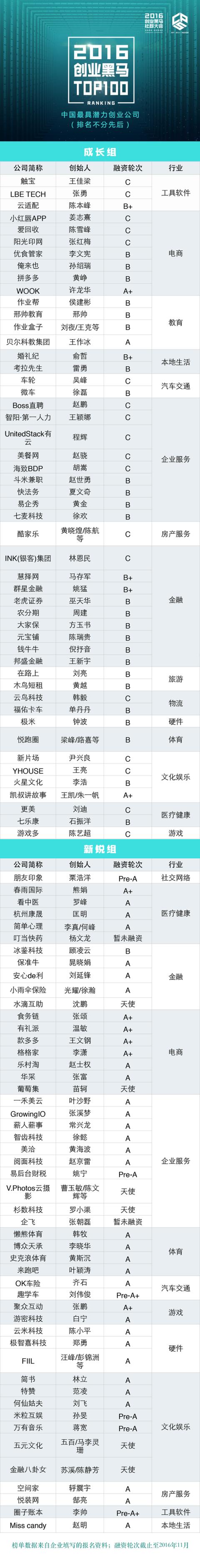 创业黑马TOP100发布！中国最具潜力的100家创业公司在这儿！