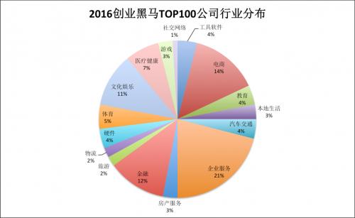 创业黑马TOP100发布！中国最具潜力的100家创业公司在这儿！