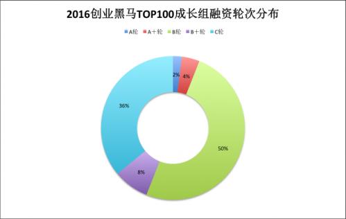 创业黑马TOP100发布！中国最具潜力的100家创业公司在这儿！