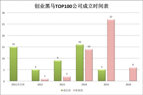 创业黑马TOP100发布！中国最具潜力的100家创业公司在这儿！