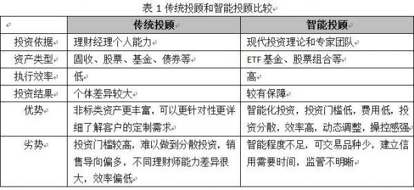 你想请一个机器人做你的投资顾问吗？