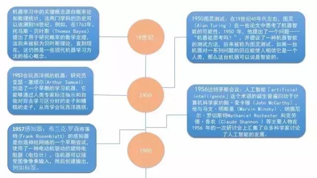 机器学习和人工智能入门指南！