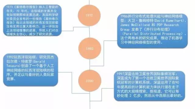 机器学习和人工智能入门指南！