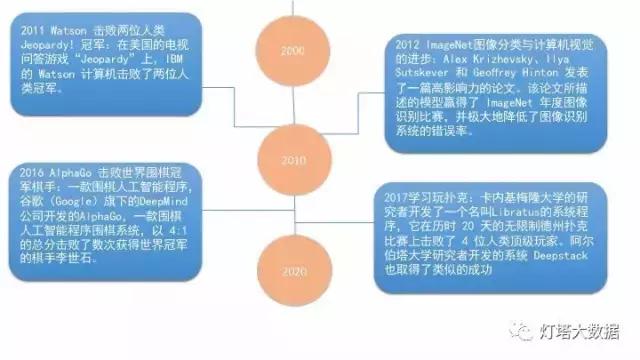 机器学习和人工智能入门指南！