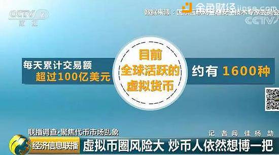 央视调查：“区块链”代币泡沫堆积 小心落入资本圈钱游戏