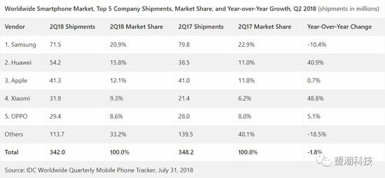 图:2018Q2全球手机销量数据/IDC