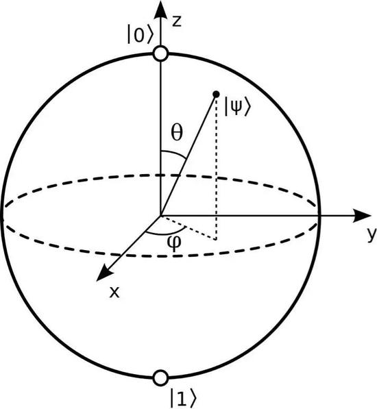  图13：布洛赫球：一个量子比特不同的量子态，一一对应于一个球面上的点。我们可以用一个电子的两个自旋态，来实现一个量子比特：自旋向上对应于0态，自旋向下对应于1态。那么自旋向上和自旋向下的叠加态，也就是球面上的其他点，对应于自旋指向那个方向的量子态。比如 |↑〉- |↓〉是一个指向水平x方向的自旋态 |→〉，而 |↑〉- |↓〉是一个指向水平反x方向的自旋态 |←〉。自旋向上的态  |↑〉也可以看成是 |→〉和 |←〉两个态的叠加： |↑〉=  |→〉+ |←〉。