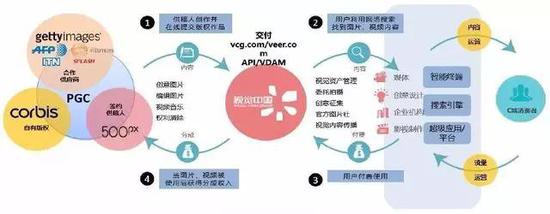 ▲上游（内容）＋中游（交易）＋下游（B/C端用户）（来源：视觉中国公司公告）