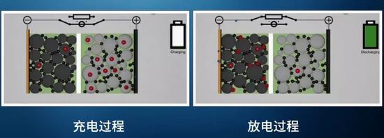“摇椅式”锂离子电池的工作原理