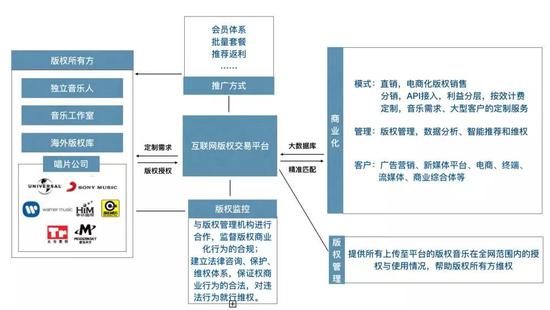 未来的音乐版权商业模式中，版权交易平台将处在核心位置 图片来源：虎嗅
