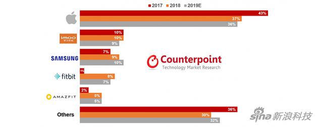 Counterpoint发布的2017与2018智能表市场份额数据，以及对2019的预期