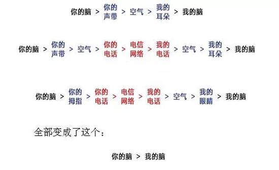 ▲脑机接口将极大提升人类沟通的效率（图片来源：Wait But Why）