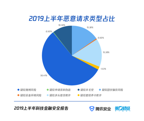 （注：由于各金融机构所设置的恶意请求标签各不相同，下图仅列举部分行业通用型标签，未穷举所有恶意请求类型。）