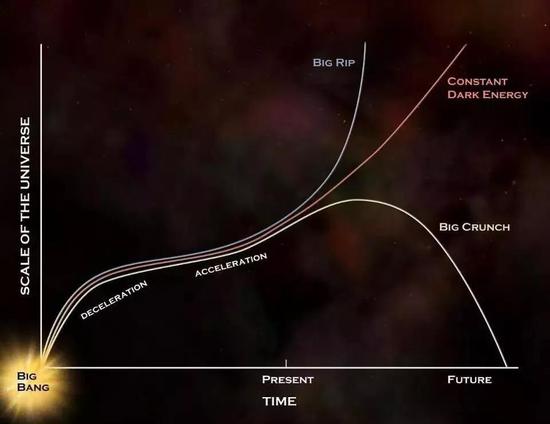 暗能量的不同模型会演化出不同的结果。（图片来源：NASA/CXC/M.WEISS）