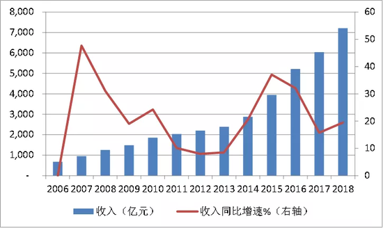 资料来源：华为年报，点击可看大图。