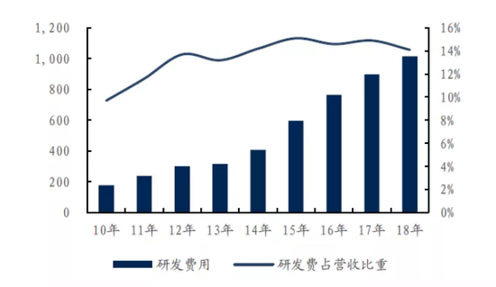资料来源：华为年报，国信证券，点击可看大图。