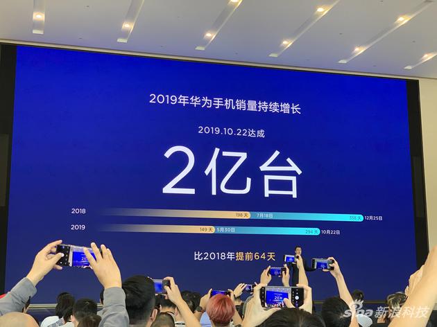 华为全球手机销量突破2亿台
