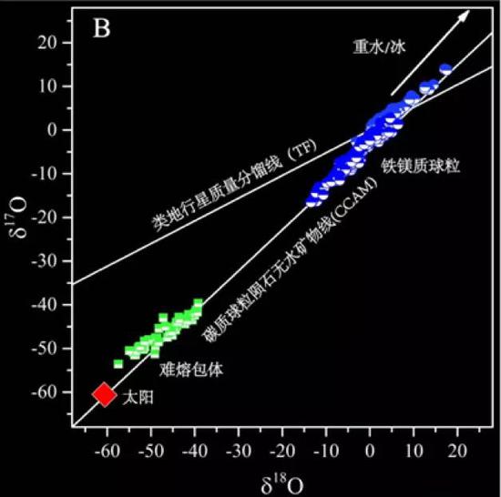 图2 球粒陨石高温物质（难熔包体和铁镁质球粒）及太阳的氧同位素组成分布图