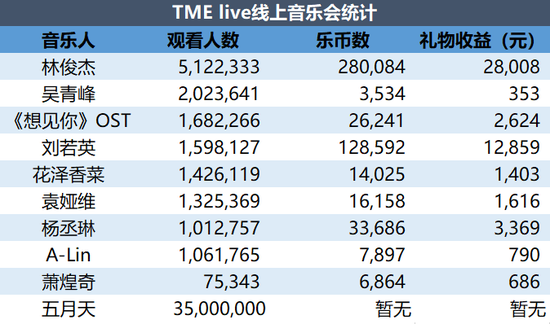 注：仅统计QQ音乐渠道数据，36氪制图（截至2020年6月1日）