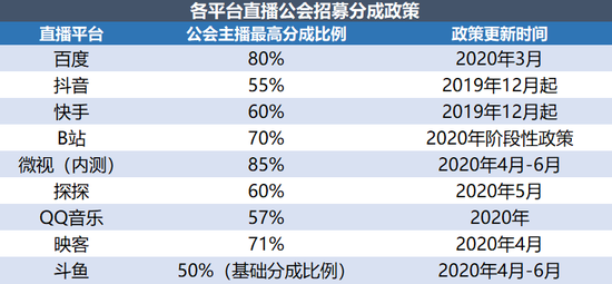 数据汇总自各平台，36氪制图