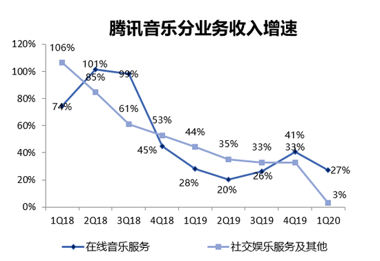 数据来自腾讯音乐财报，36氪制图（截至2020年6月1日）