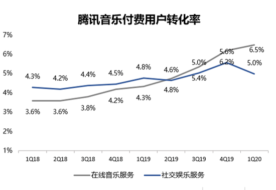 数据来自腾讯音乐财报，36氪制图（截至2020年6月1日）
