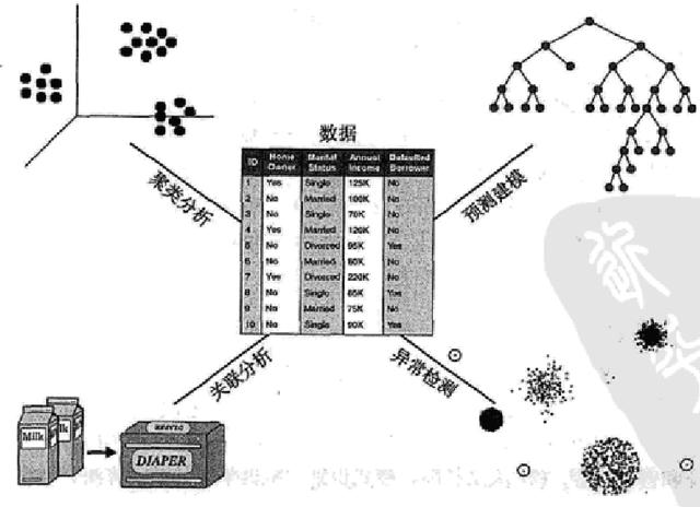 浅谈数据挖掘的基本概念及其最常用算法