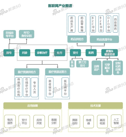 医联网产业图谱