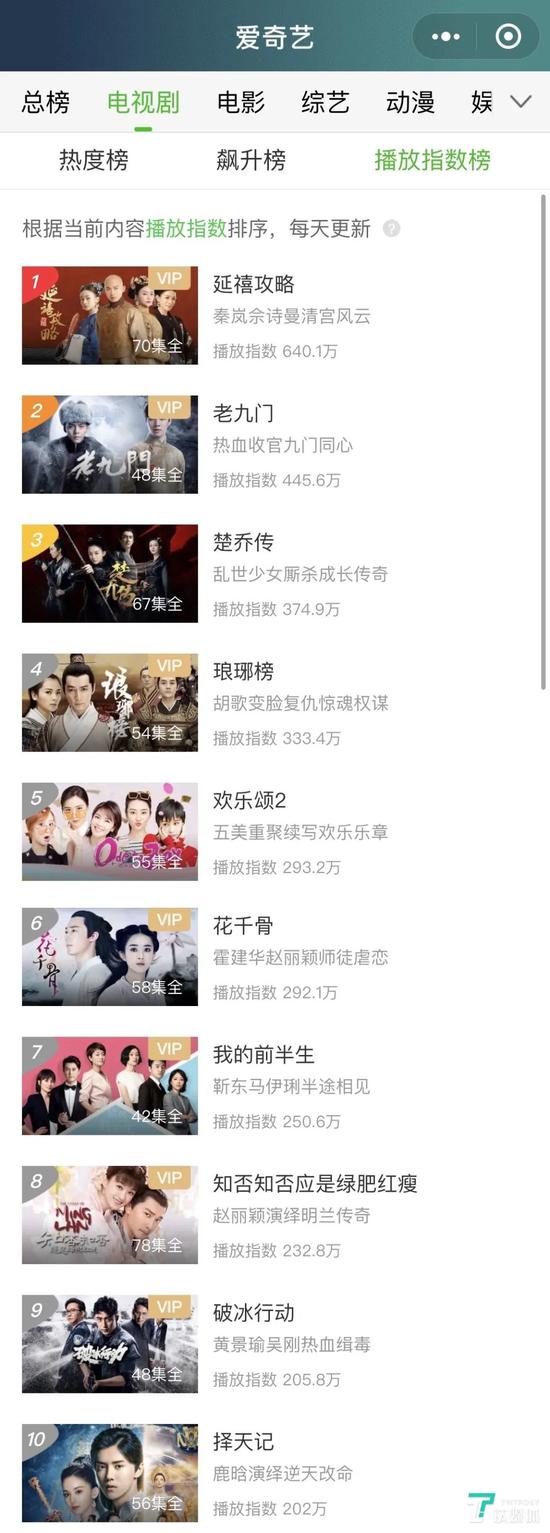爱奇艺热度值排名前十作品