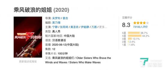 《乘风破浪的姐姐》目前在豆瓣评分8.3，在国产综艺中十分少见。