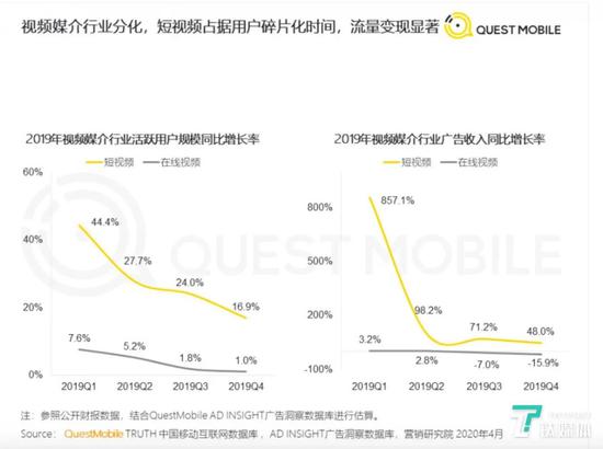视频行业媒介分化，短视频占据用户时间，在线视频增长乏力。图片来自：QuestMobile