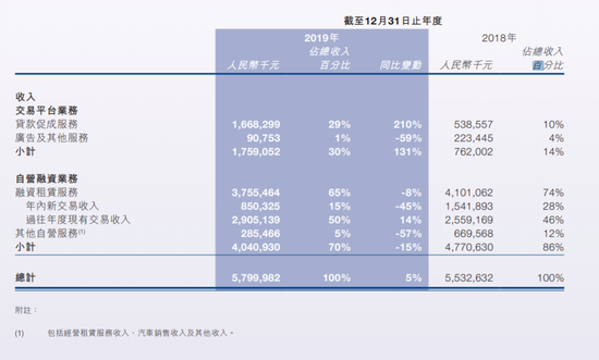资料来源 / 易鑫2019年年报