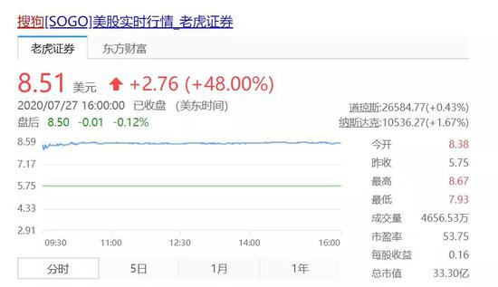 （消息一出，搜狗股价涨幅48%）