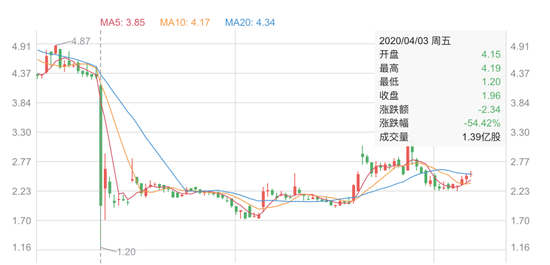 4月3日神州租车股价暴跌/图片来源：老虎证券