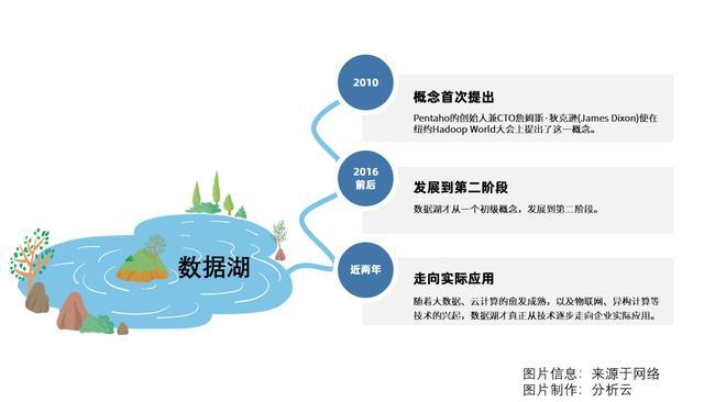 数据湖到底是什么湖?