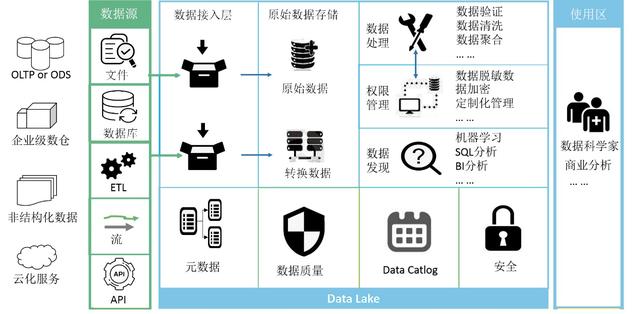 数据湖到底是什么湖?