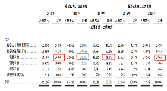 来源：蚂蚁上市申请文件