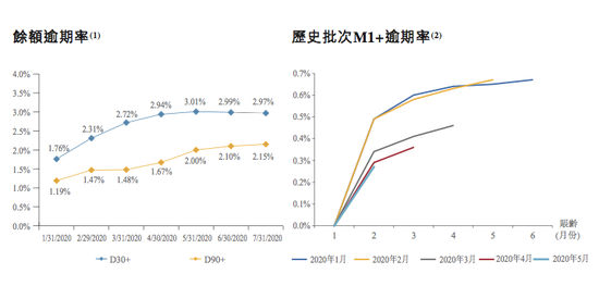 消费贷逾期率，来源：蚂蚁上市申请文件