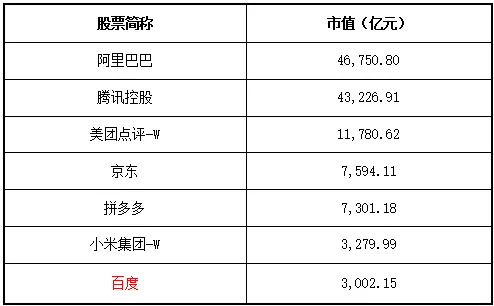 图表 1：BAT及其他互联网公司市值一览 数据来源：Wind，融中财经整理；数据截至20200810