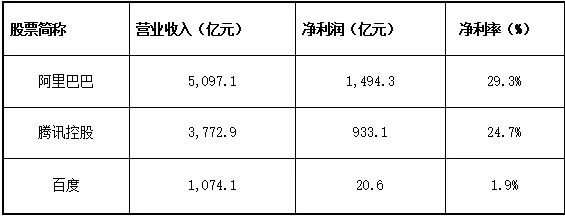 图表 2：BAT重要财务指标一览 数据来源：Wind，融中财经整理；数据为2019年年报