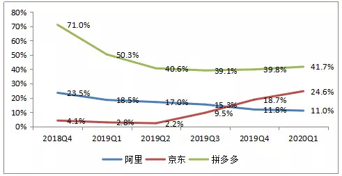 图表 3：阿里、京东、拼多多年度活跃用户数增速对比 数据来源：公司财报，融中财经整理