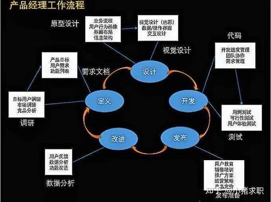 ▲ 产品经理工作流程｜图片来自知乎@小猪求职
