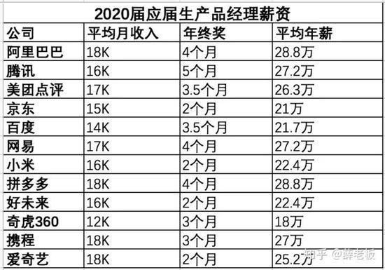 ▲ 根据校招薪水公众号整理得出互联网排名前12的公司2020年的薪资水平｜图片来知乎@薛老板