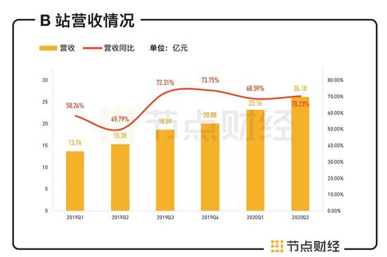 数据来源：财报