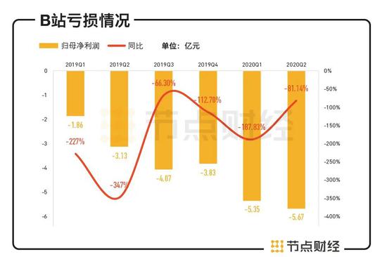 数据来源：财报