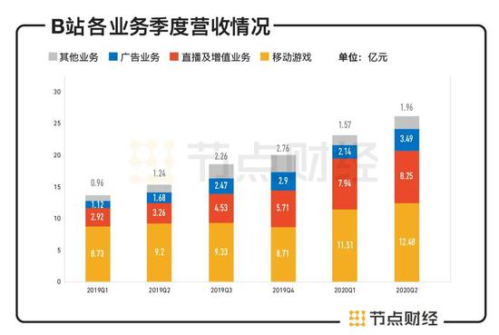 数据来源：财报