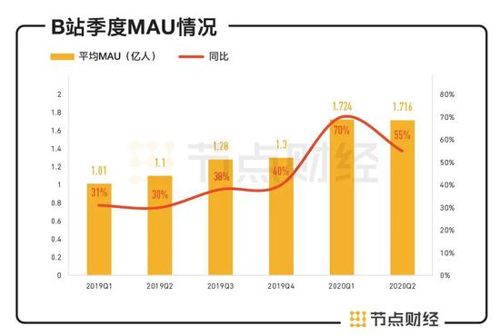 数据来源：财报
