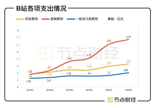 数据来源：财报