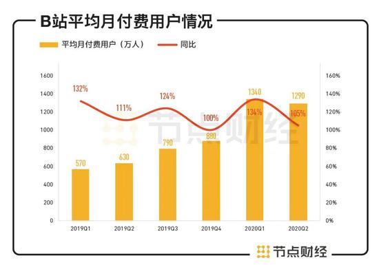 数据来源：财报