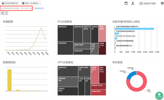 图：字节跳动的专利概览，图片来源自patsnap。